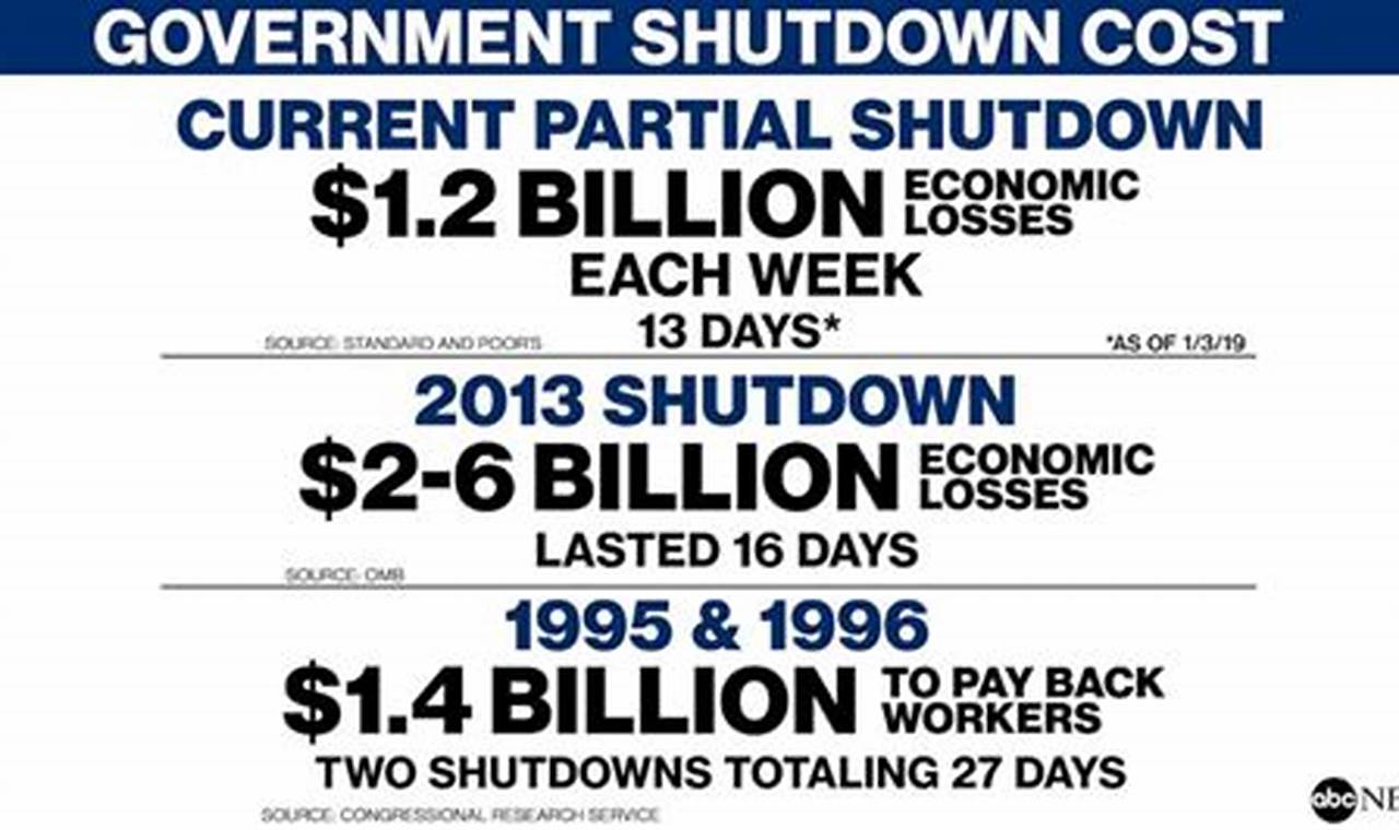 How The Government Shutdown 2024 Affects Me?