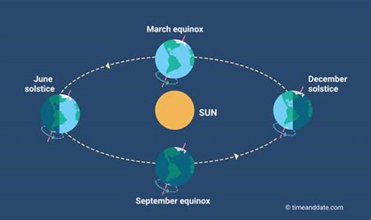 How The Summer Solstice Affects The Seasons