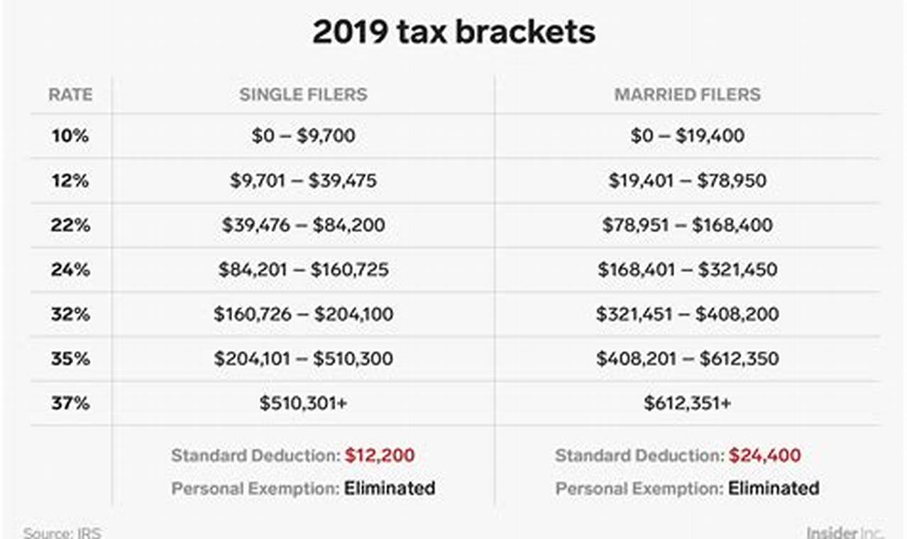 How To Compare Tax Brackets 2024 With Previous Years