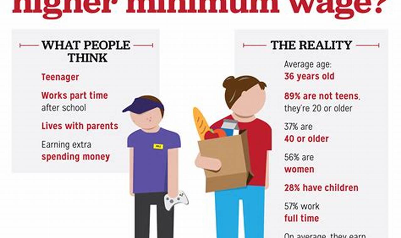 How Will The Minimum Wage Increase Affect Me?