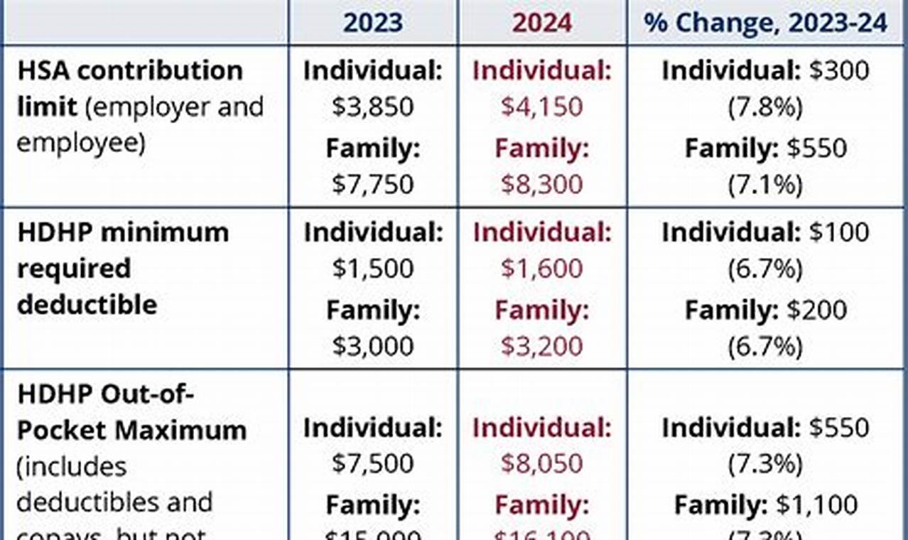 Hsa Employee Contribution Limits 2024
