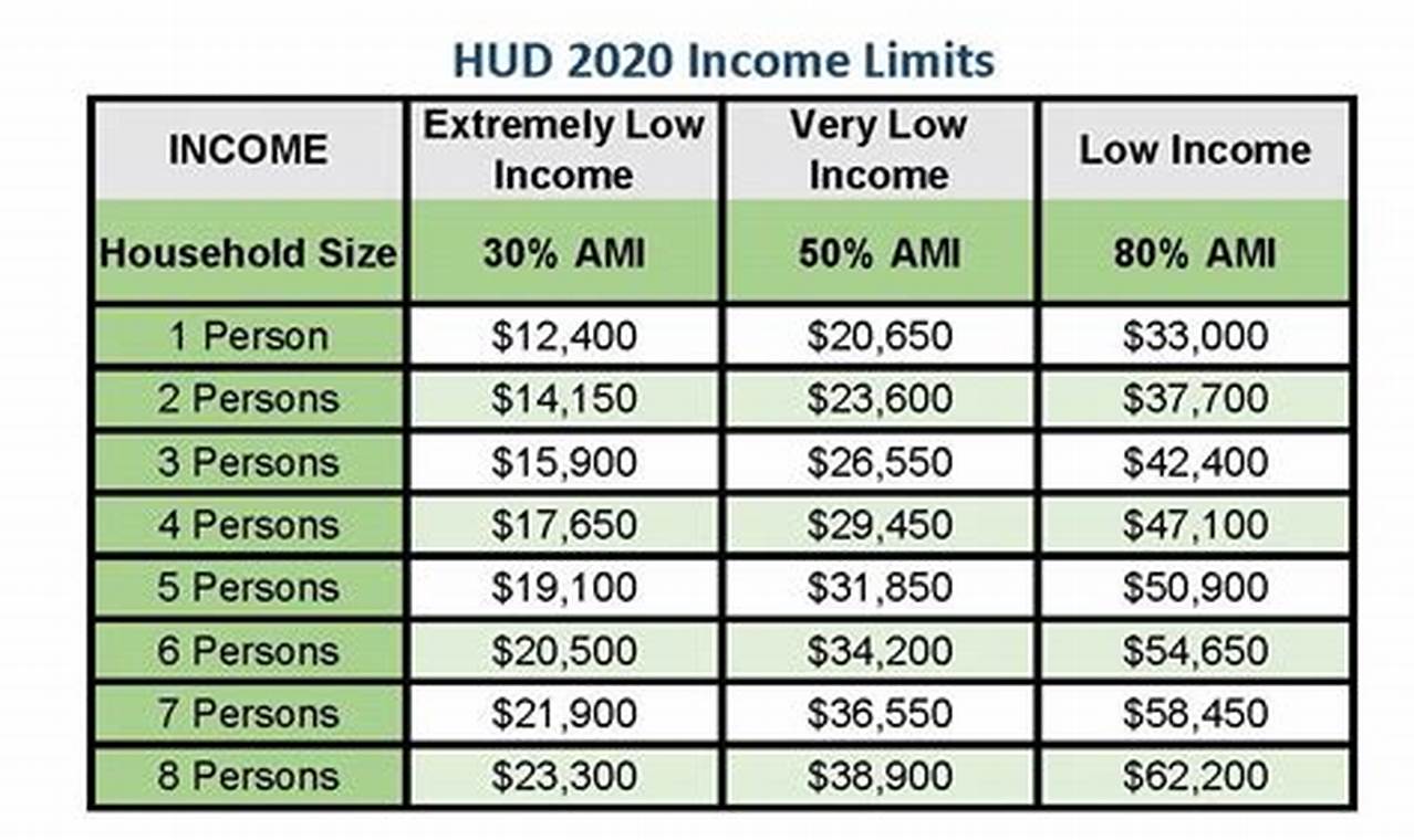 Hud Income Limits 2024 Texas