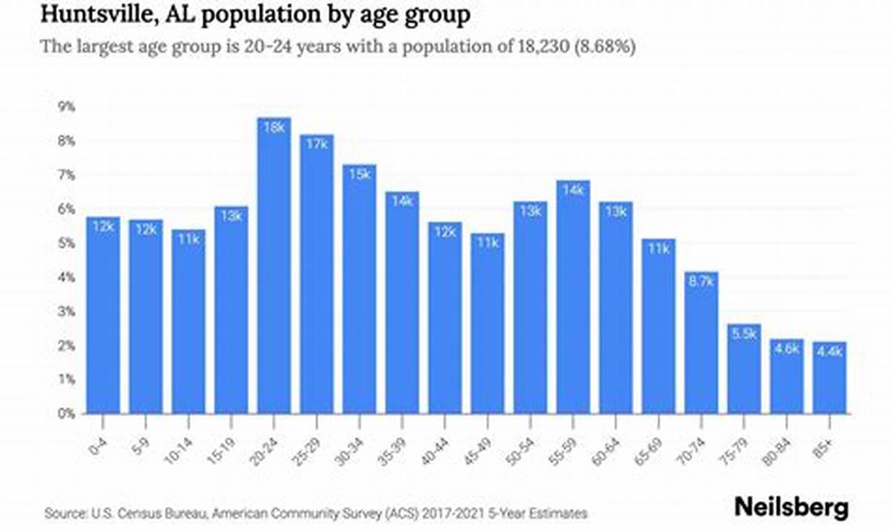 Huntsville Population 2024