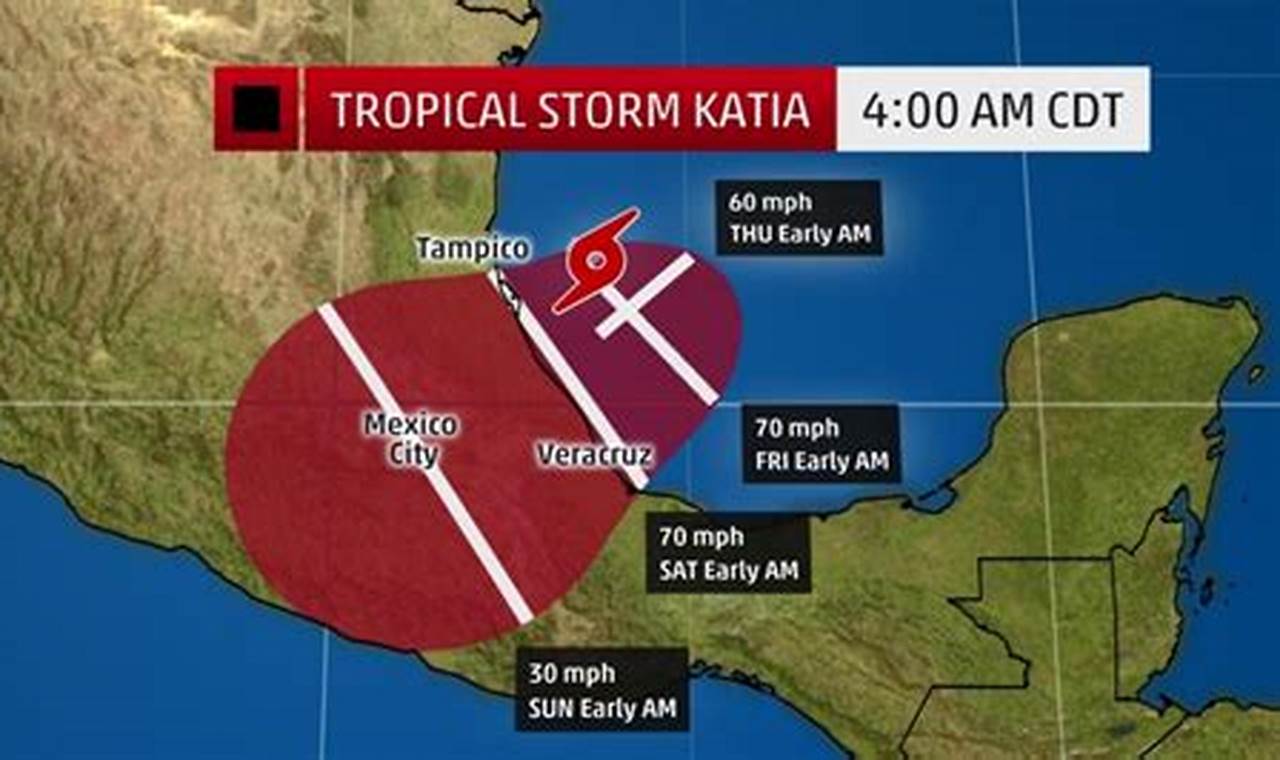 Hurricane Katia 2024 Path