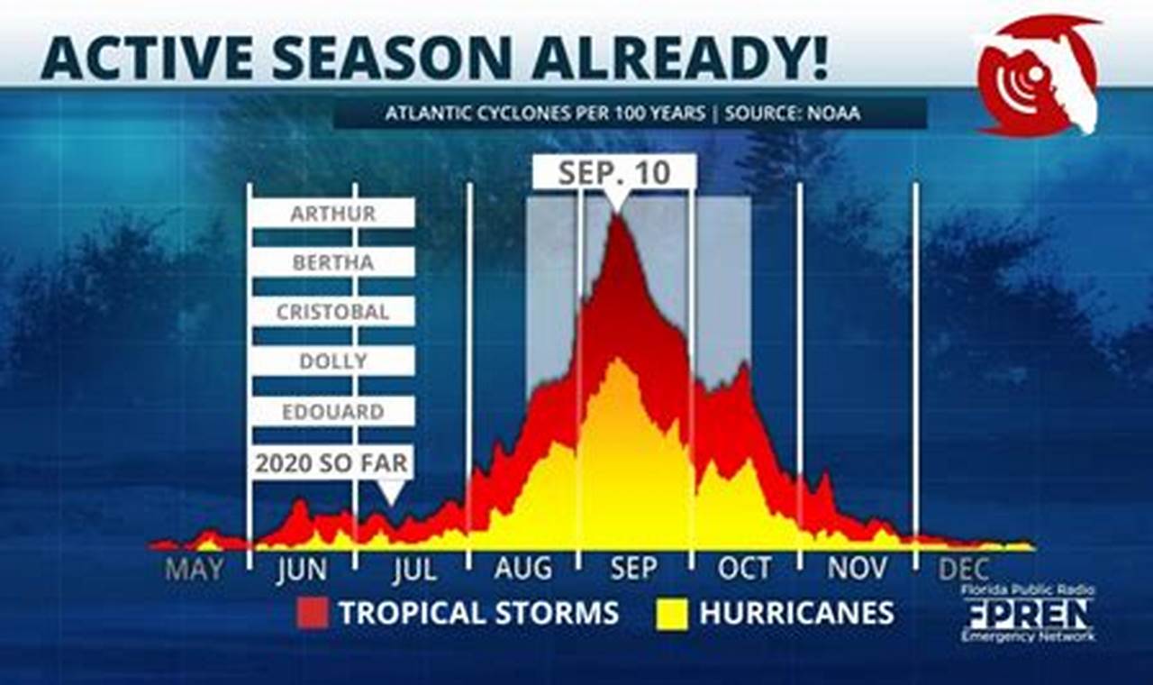 Hurricane Season 2024 Dates Florida