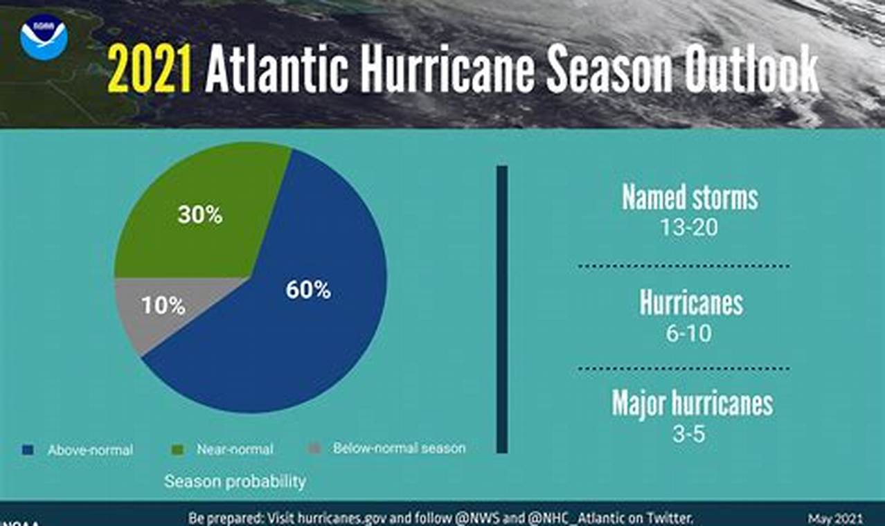 Hurricane Season 2024 Predictions