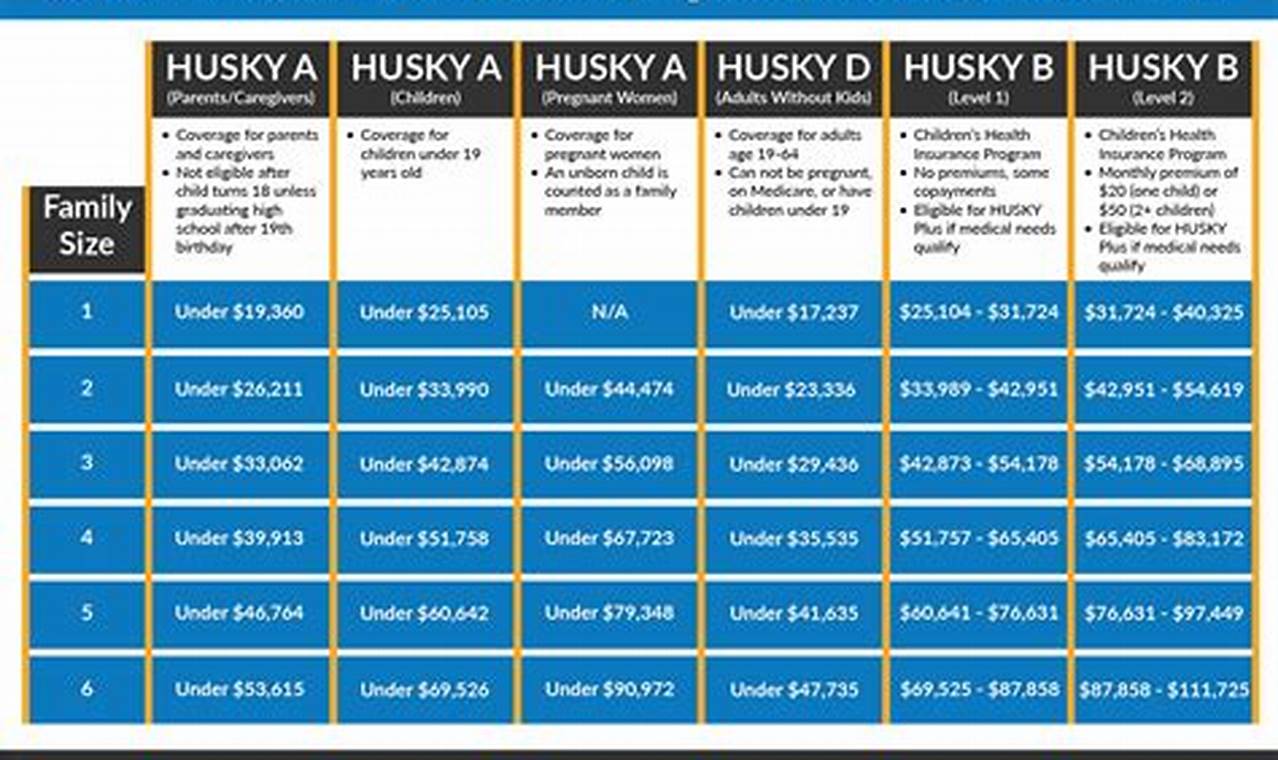 Husky Ct Income Limits 2024
