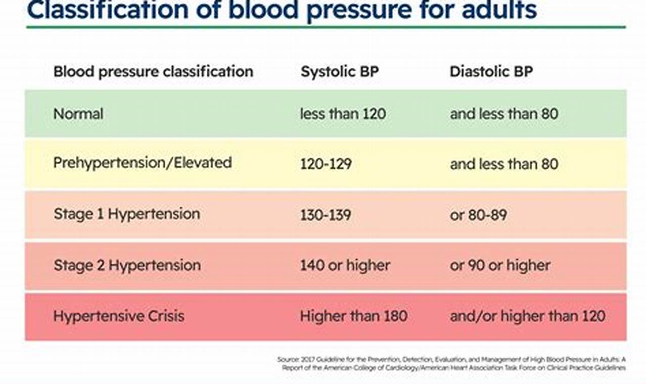 Hypertension Classification 2024