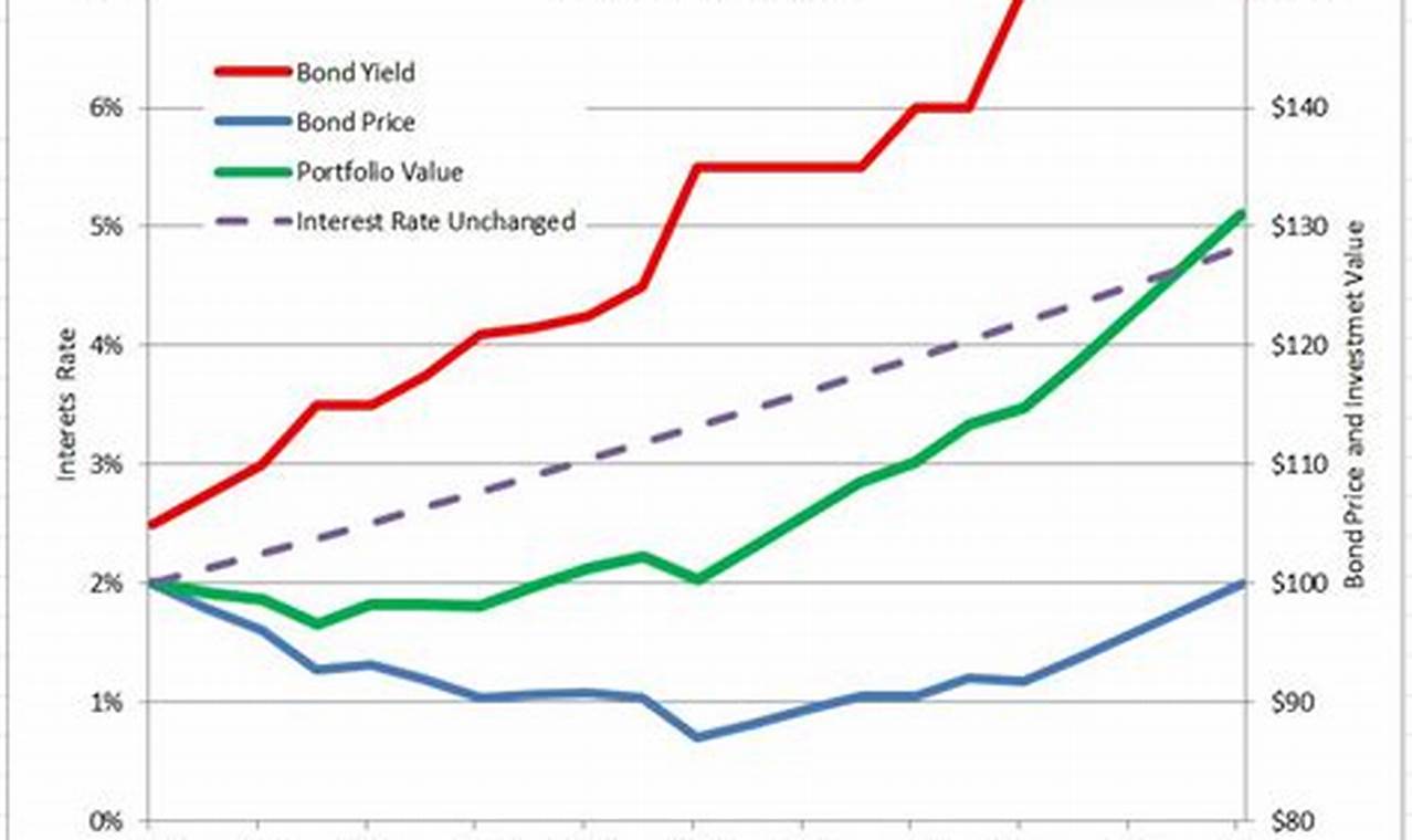 I Bond Rates Prediction 2024