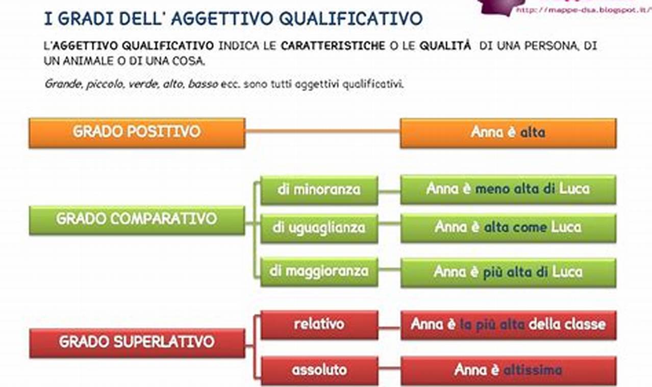 I Gradi Dellaggettivo Positivo Comparativo Superlativo