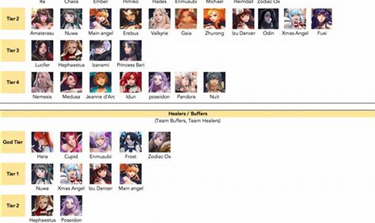 Idle Angels Tier List 2024