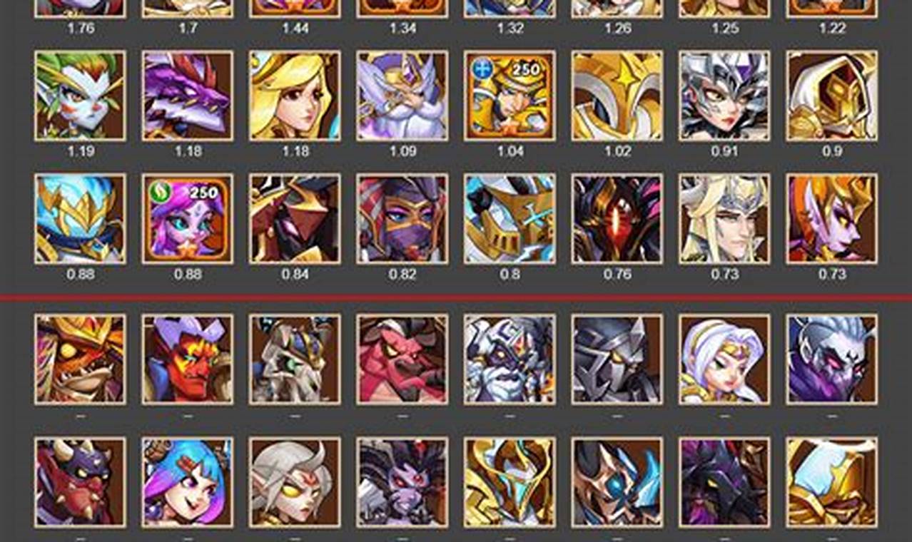 Idle Heroes 2024 Tier List