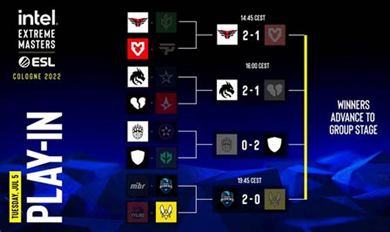 Iem Cologne 2024 Bracket