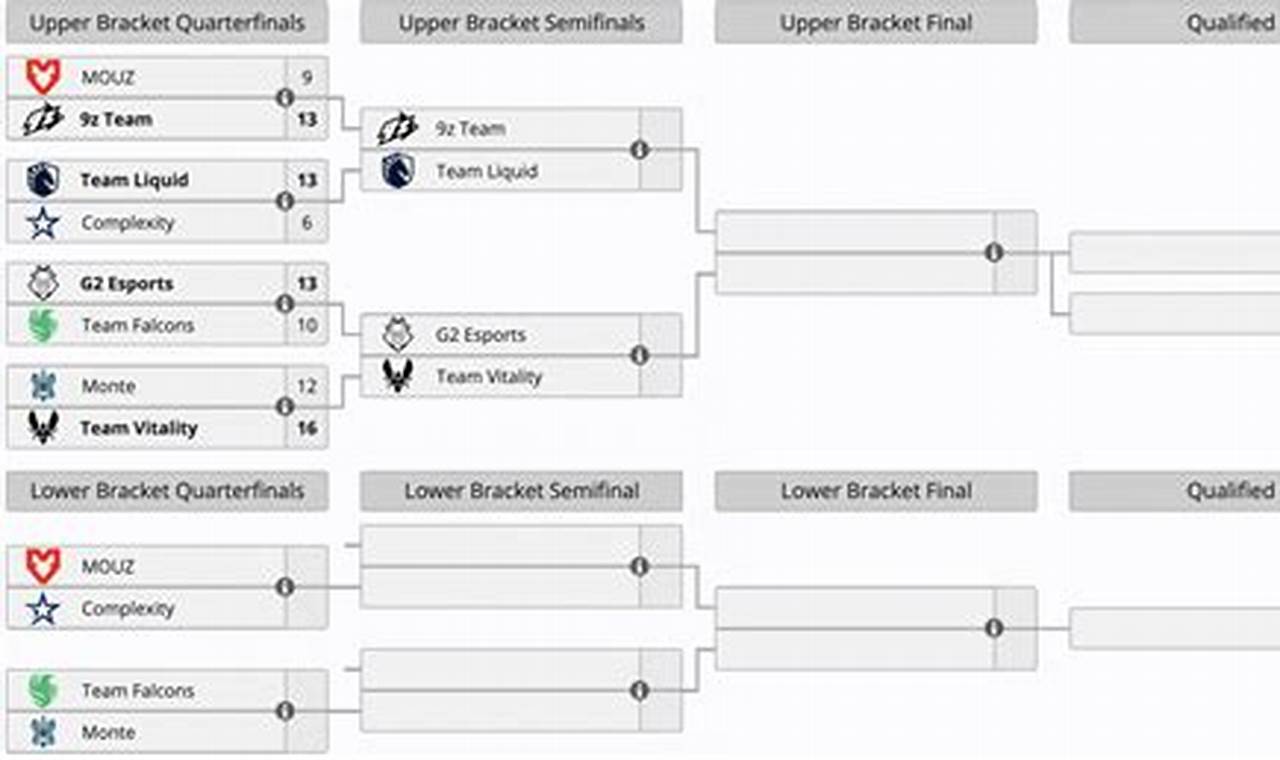 Iem Dallas 2024 Bracket