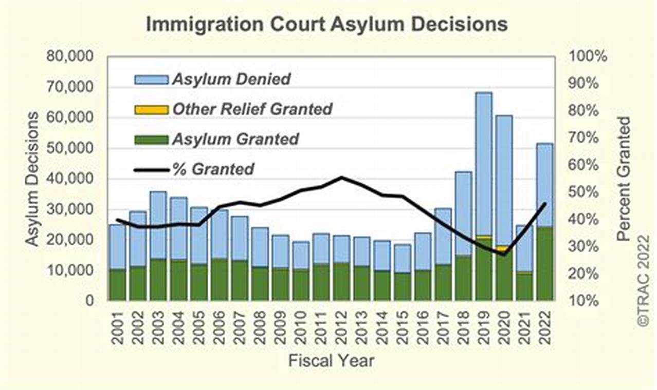 Immigration Judge Asylum Grant Rates 2024
