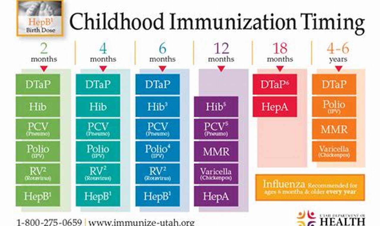 Immunization Schedule 2024 Ppt