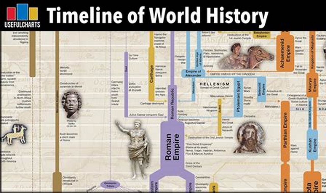 Important Events In World History Timeline