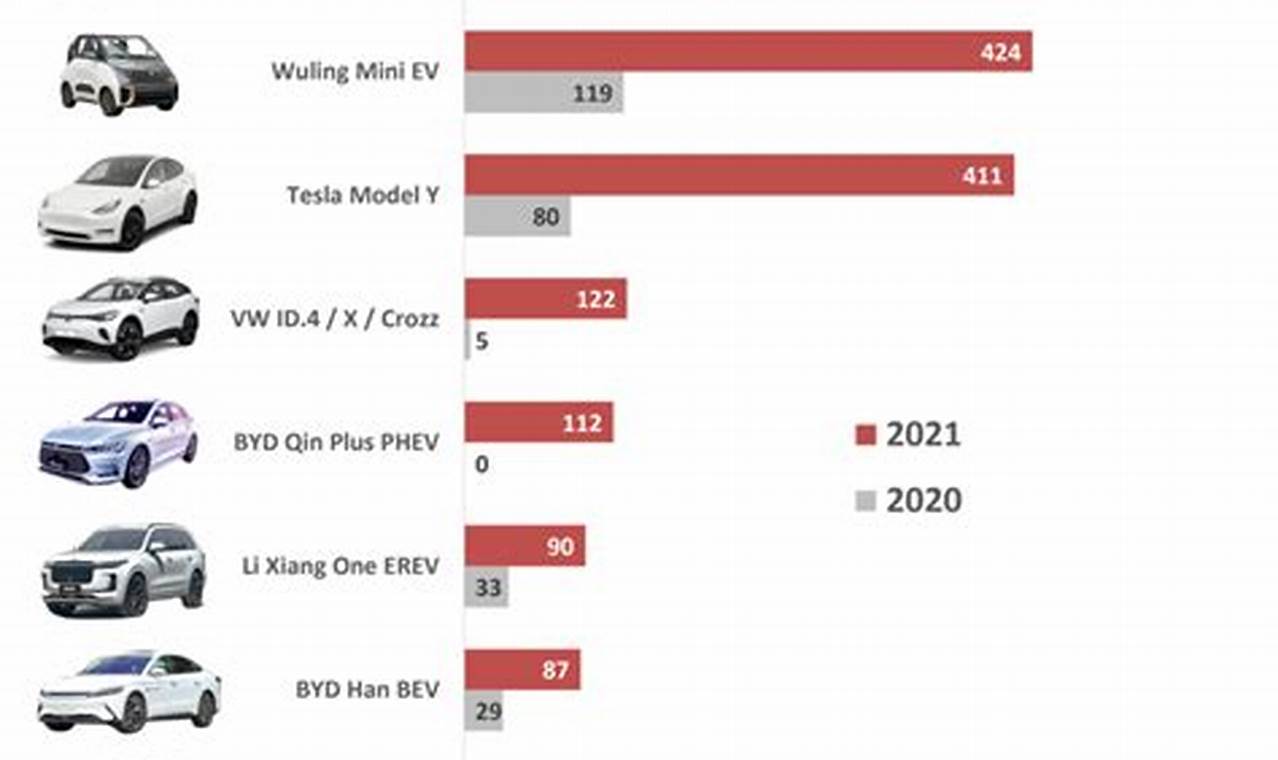 In 2024 What Was The World'S Best-Selling All-Electric Vehicle Insurance