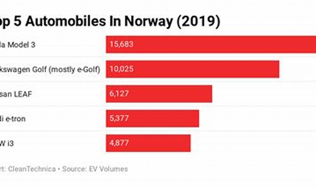 Incentives For Promoting Battery Electric Vehicle Bev Adoption In Norway