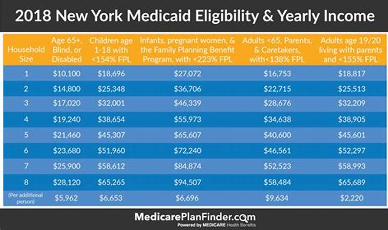 Income Limit For Medicaid Ny 2024
