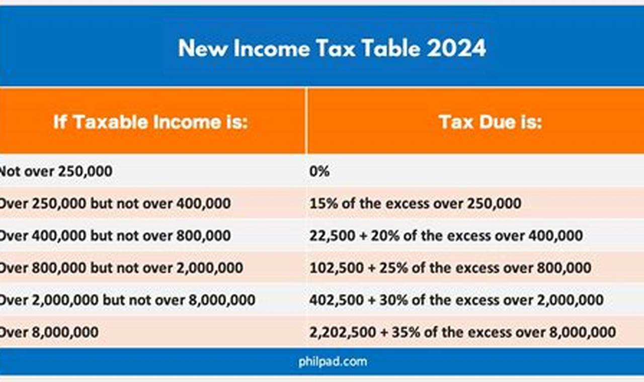 Income Tax Table 2024 Philippines