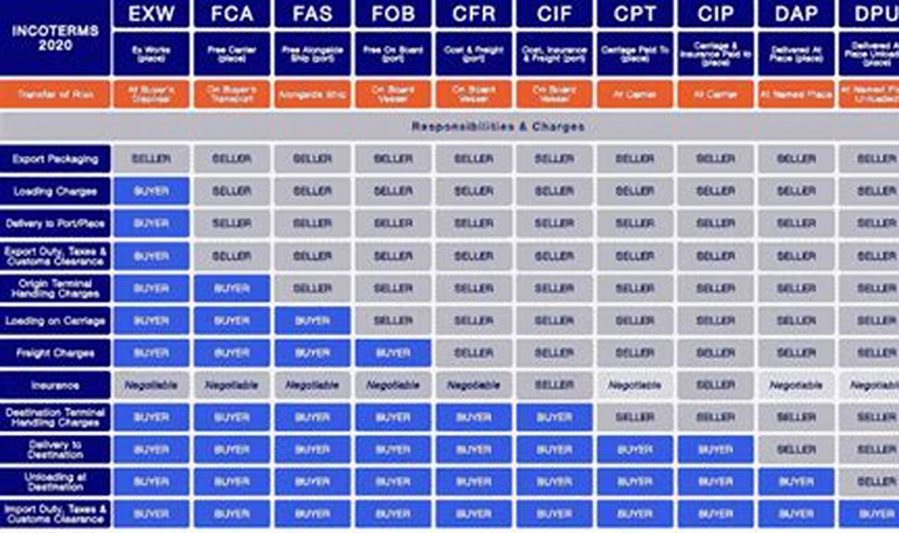 Incoterms 2024 Chart