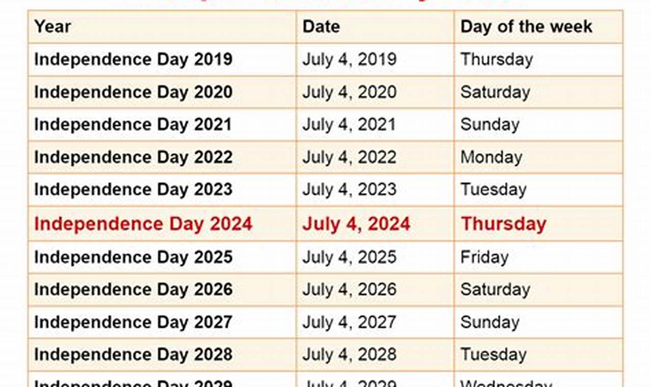 Independence Day Date 2024 Us