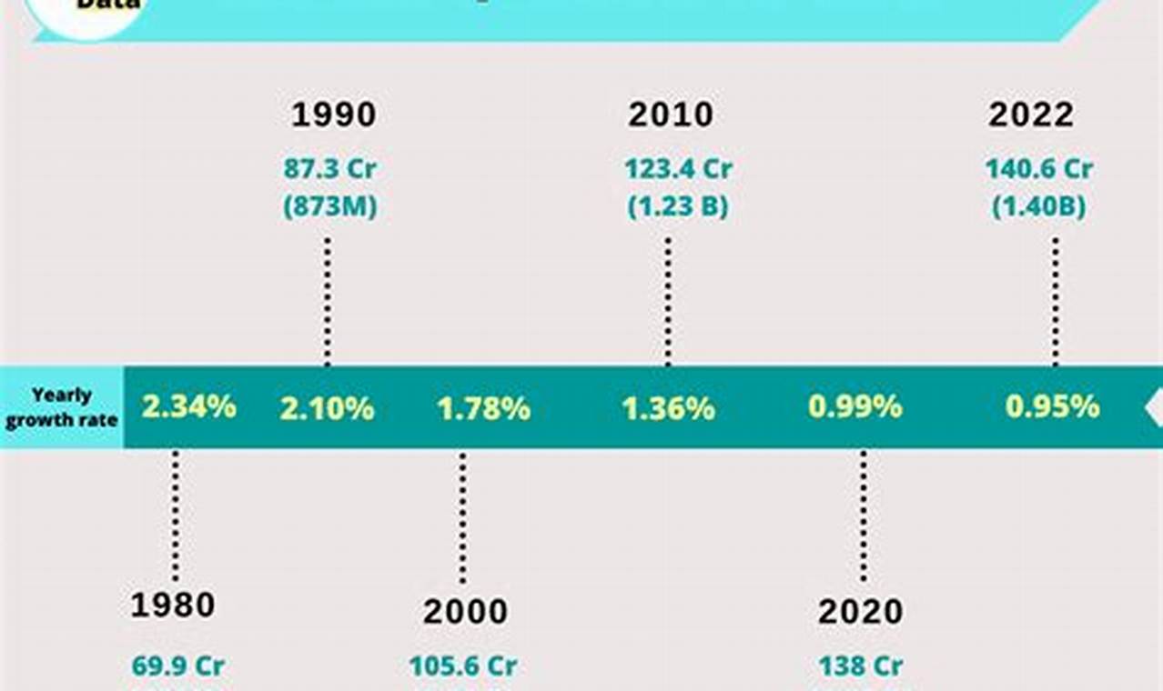 India Population 2024 In Billion Comparison