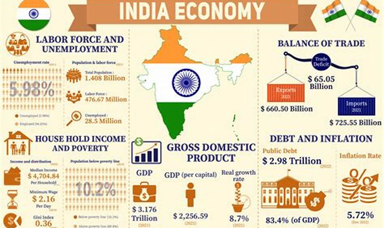Indian Economic Growth 2024