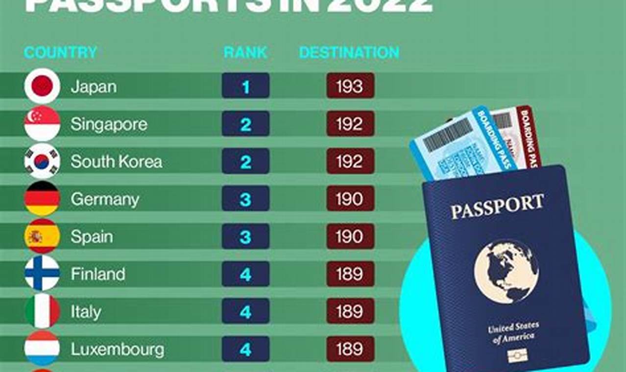 Indian Passport Ranking 2024