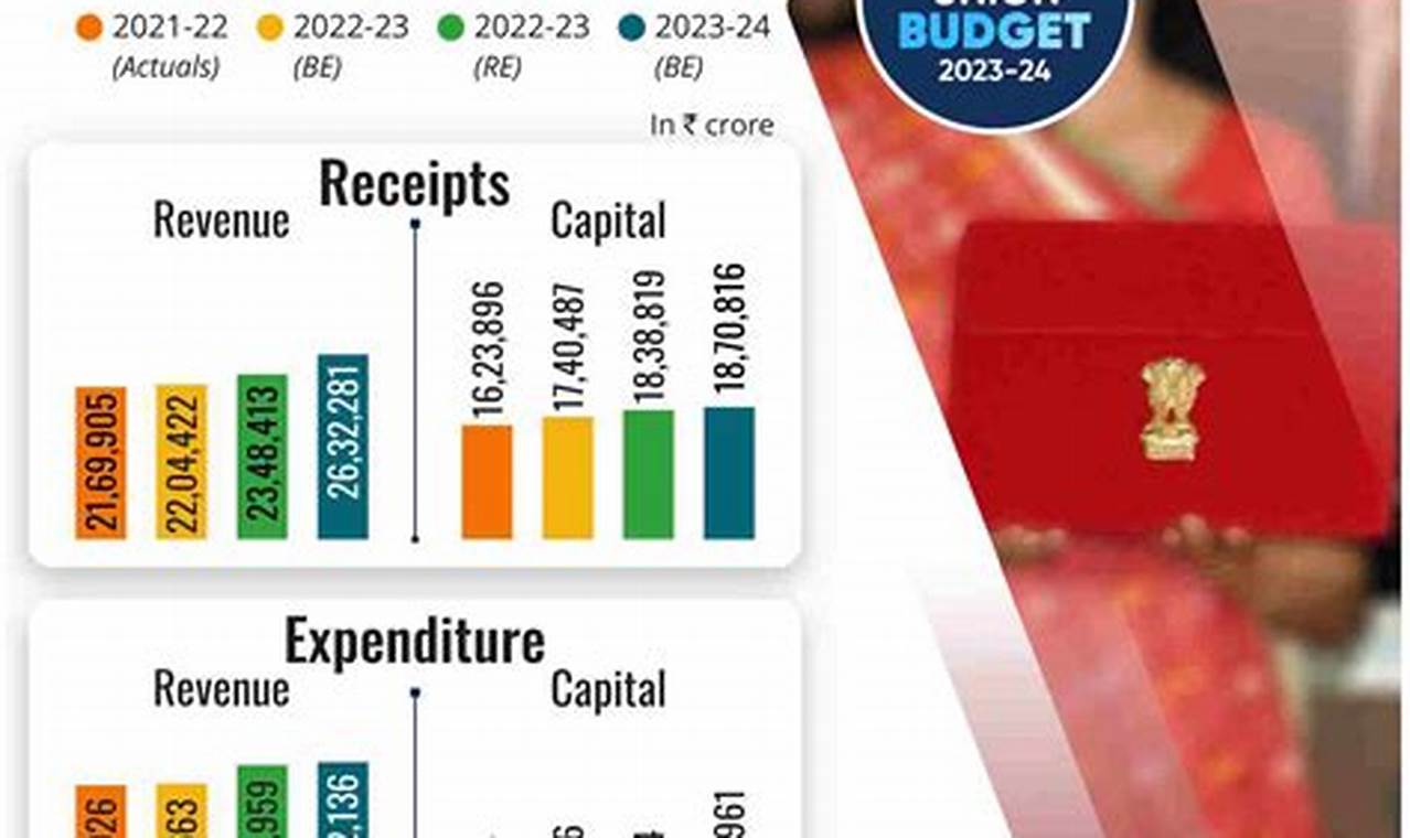 Indian Union Budget 2024