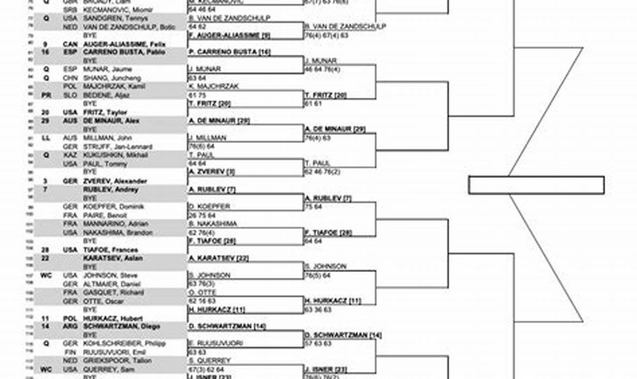 Indian Wells Tennis 2024 Schedule Results