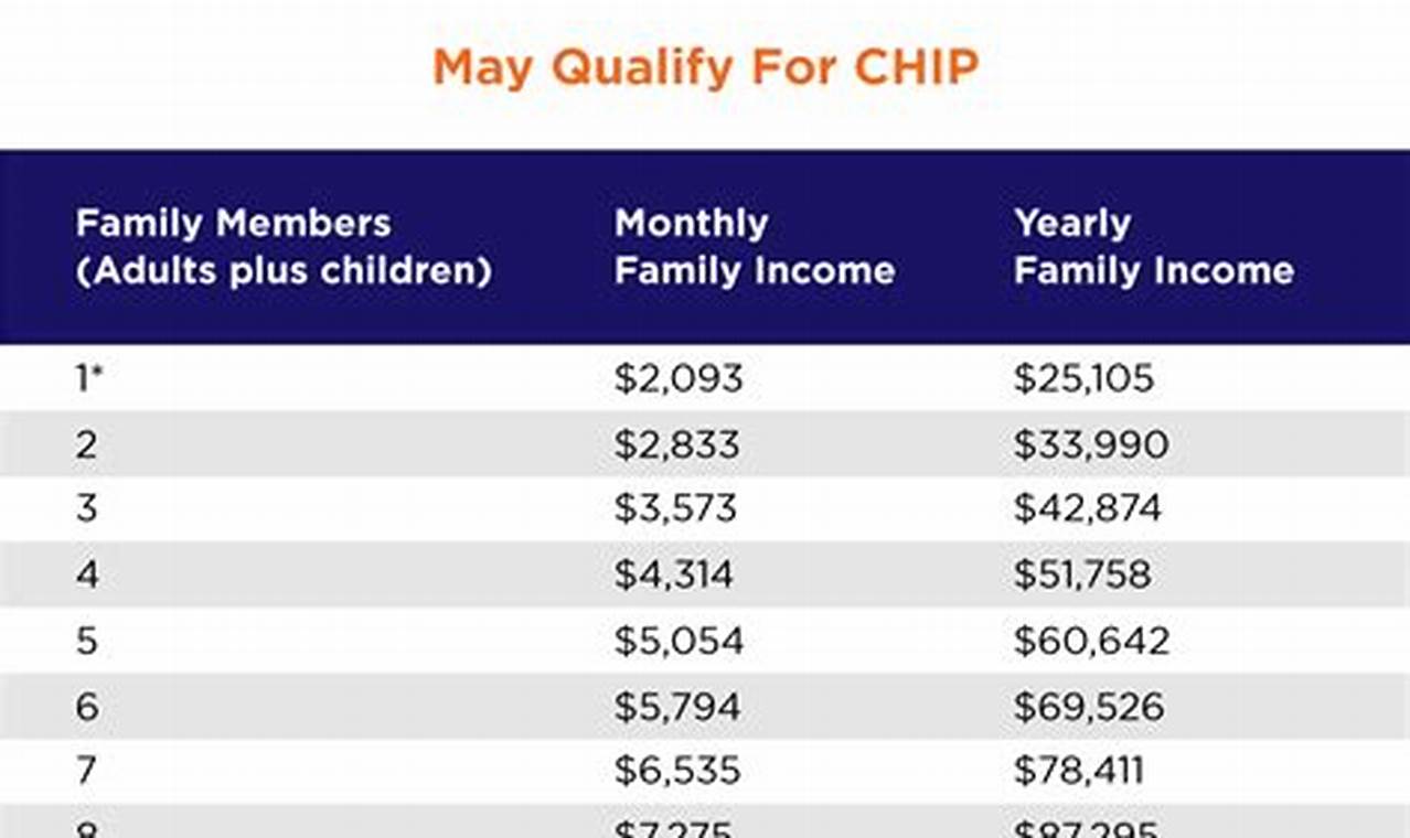 Indiana Chip Income Guidelines 2024