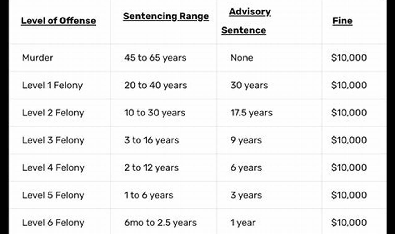 Indiana Sentencing Guidelines 2024