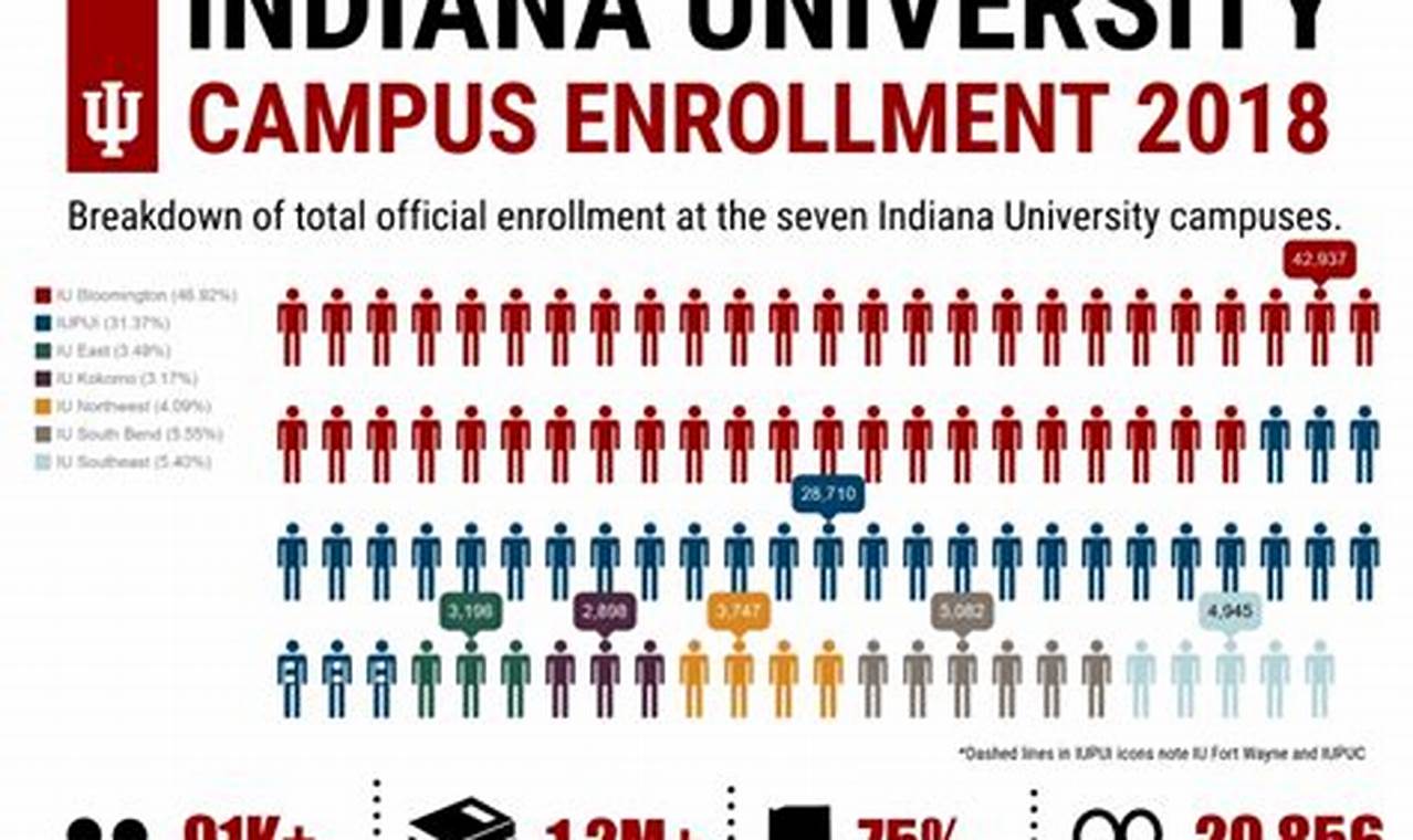 Indiana University Enrollment 2024