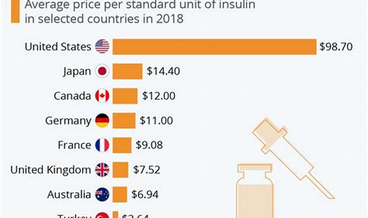 Insulin Cost 2024