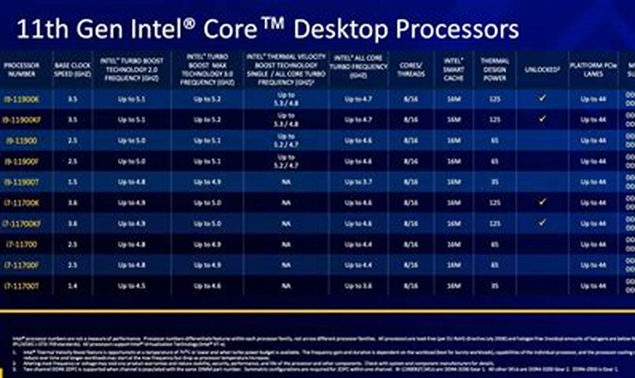 Intel Latest Generation 2024