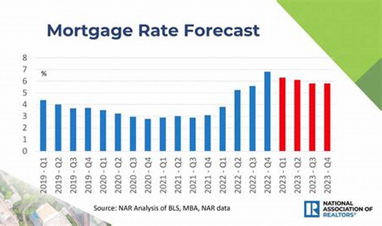 Interest Rate Forecast 2024