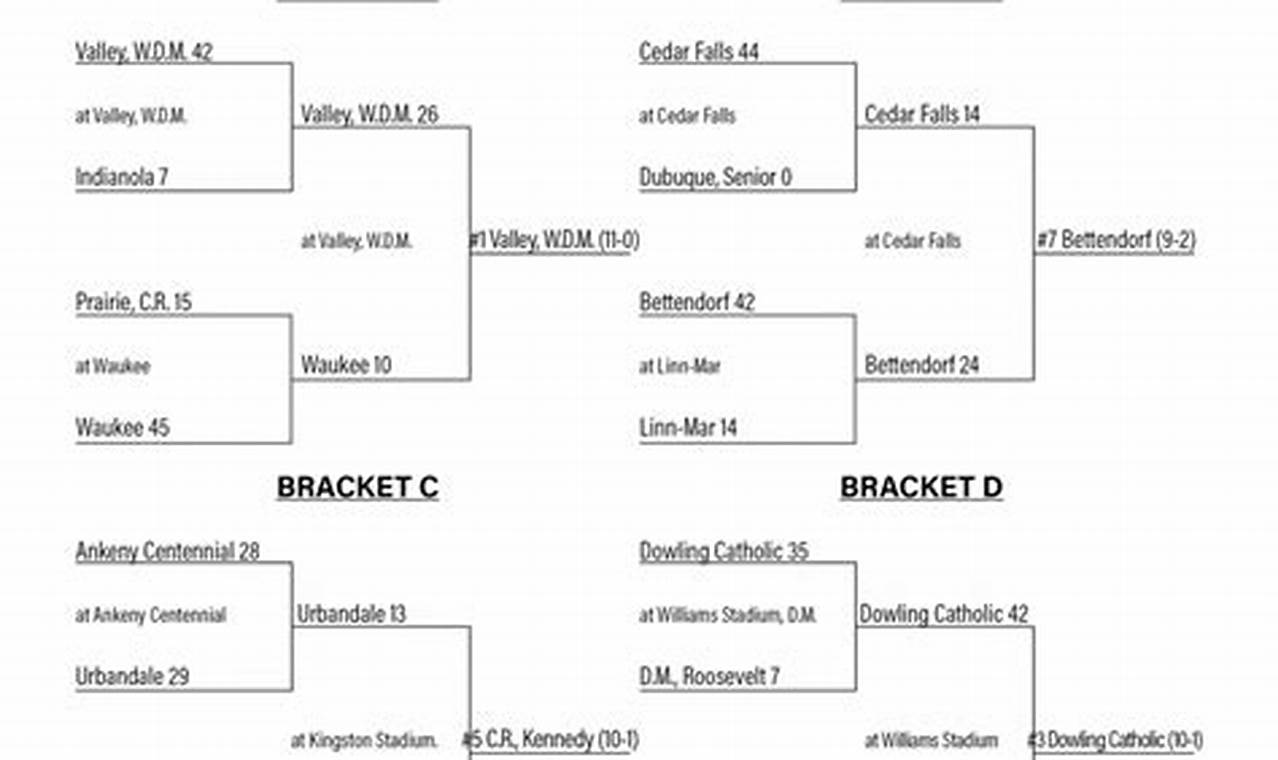 Iowa High School Playoff Schedule 2024