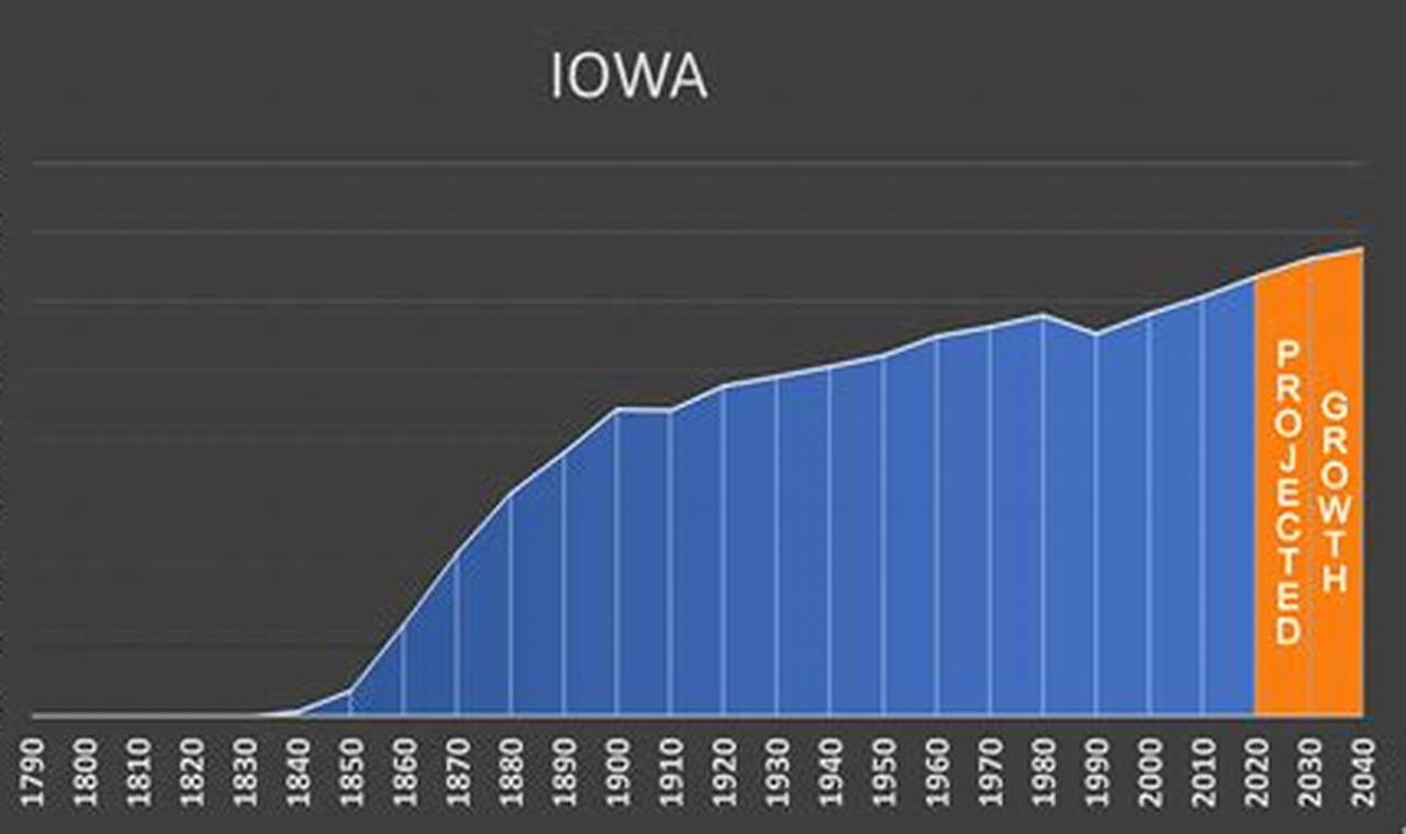 Iowa Population 2024