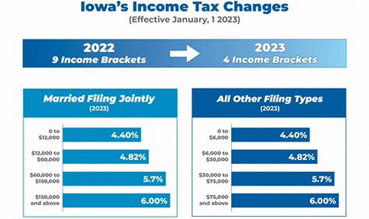 Iowa State Income Tax Brackets 2024