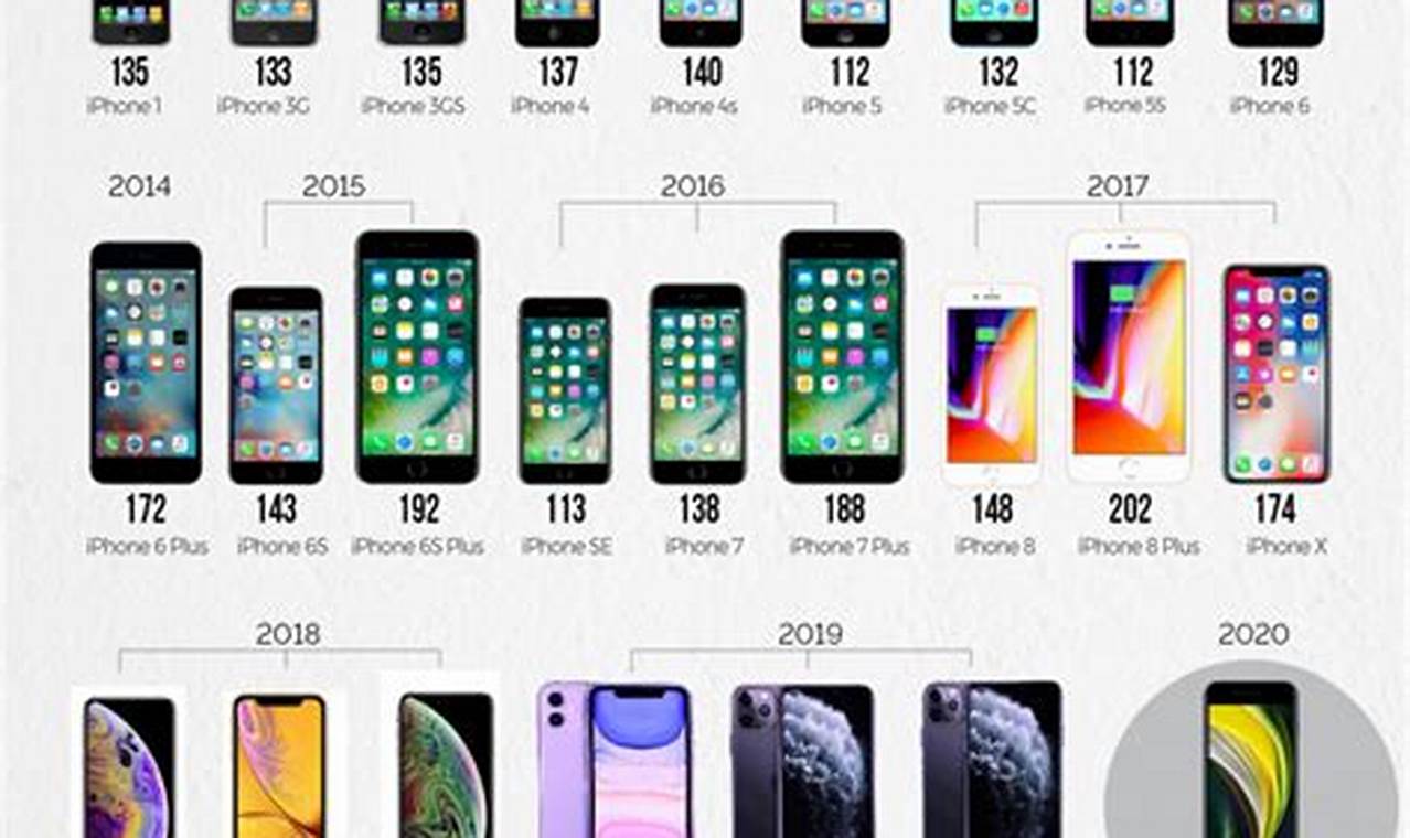 Iphone Evolution 2024