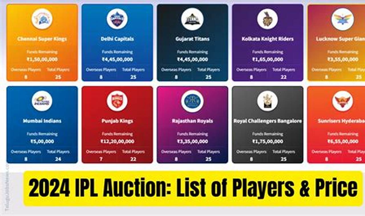 Ipl 2024 Auction Date Players List Csk