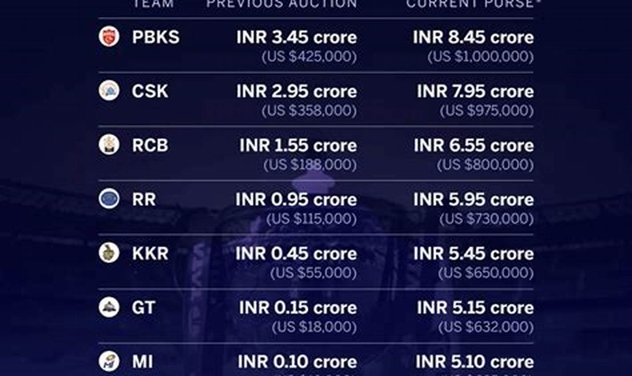 Ipl 2024 Teams Purse