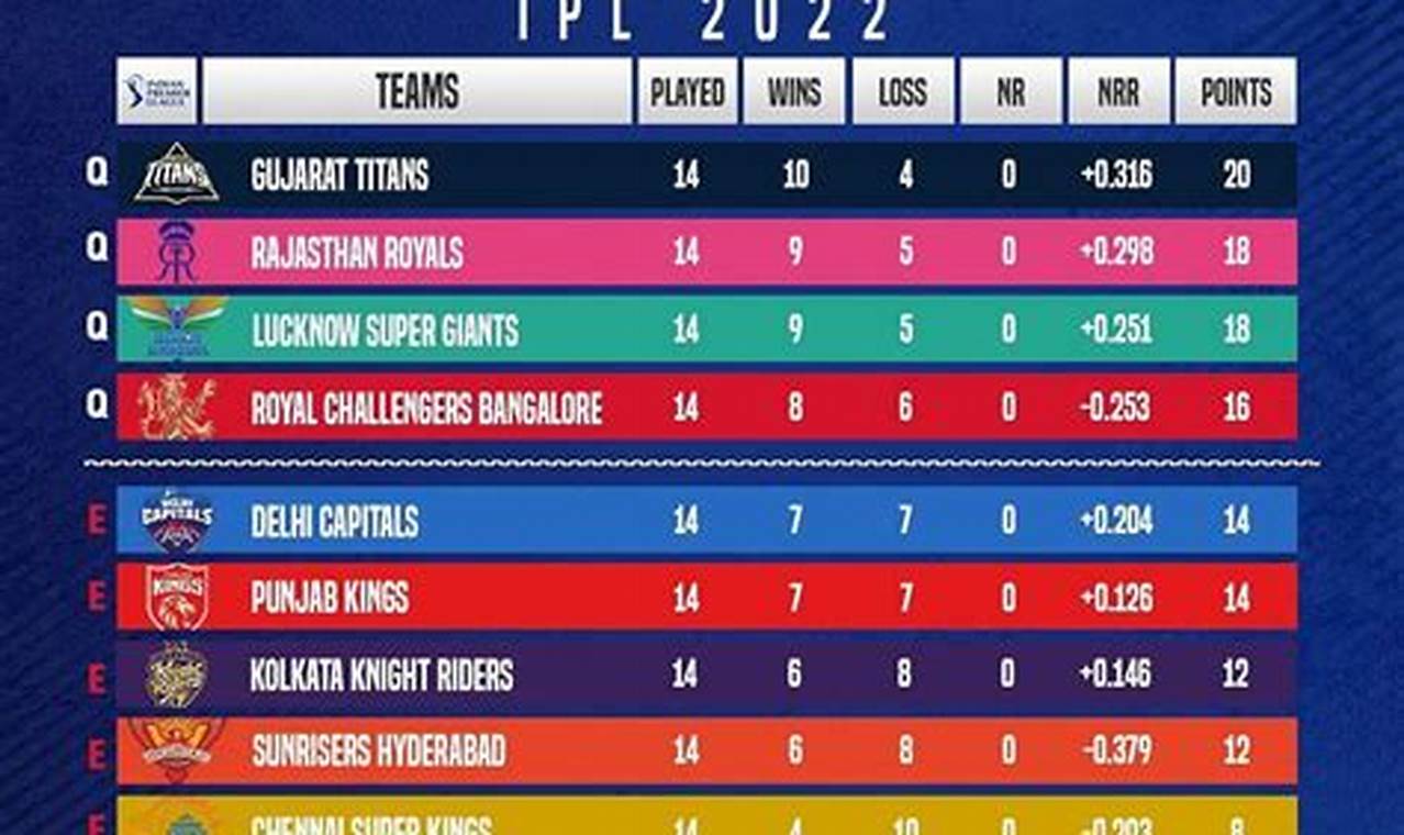 Ipl Points Table 2024 Stats