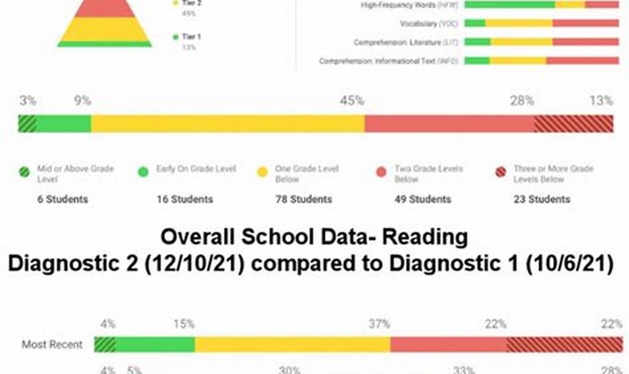 Iready Diagnostic Scores 2024 California Love