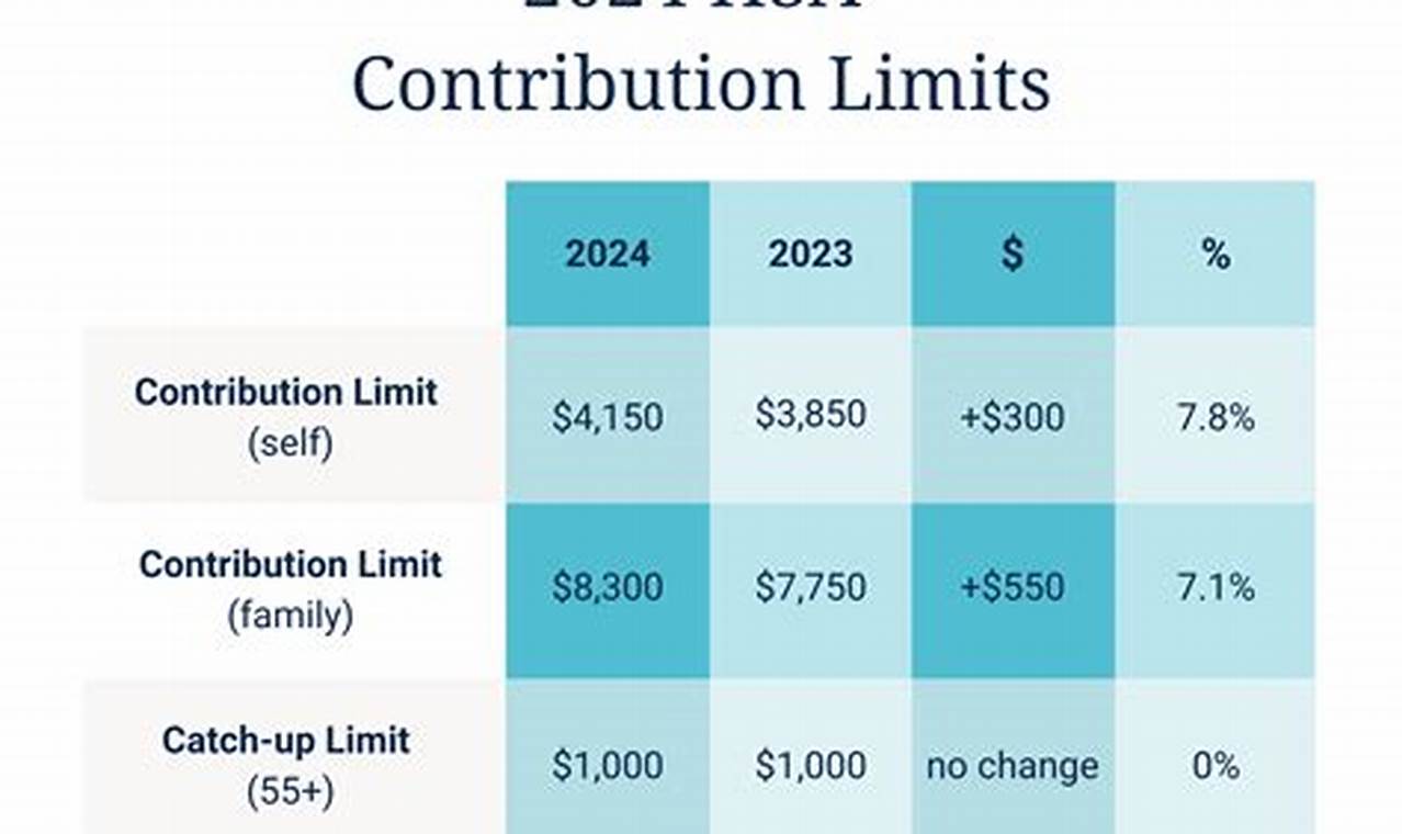 Irs Hsa Limits For 2024