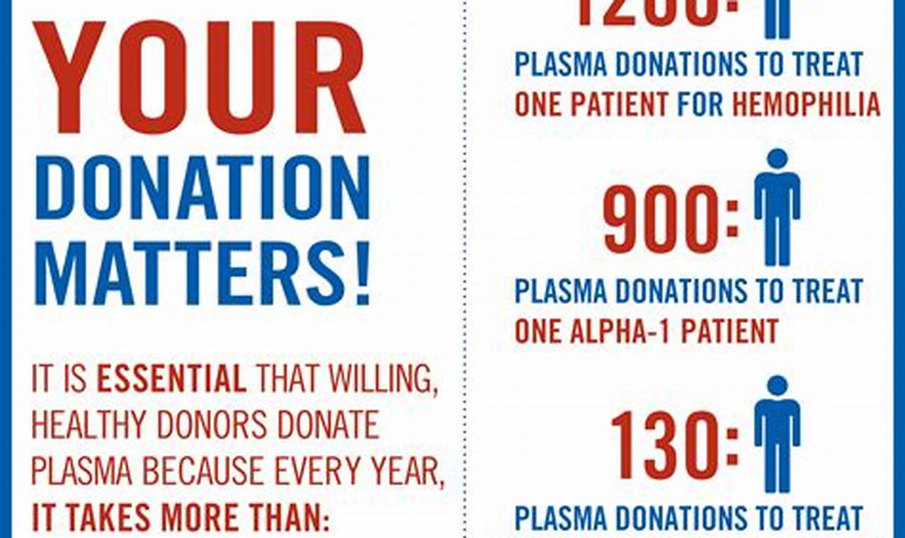 Irs Rules On Plasma Donation 2024