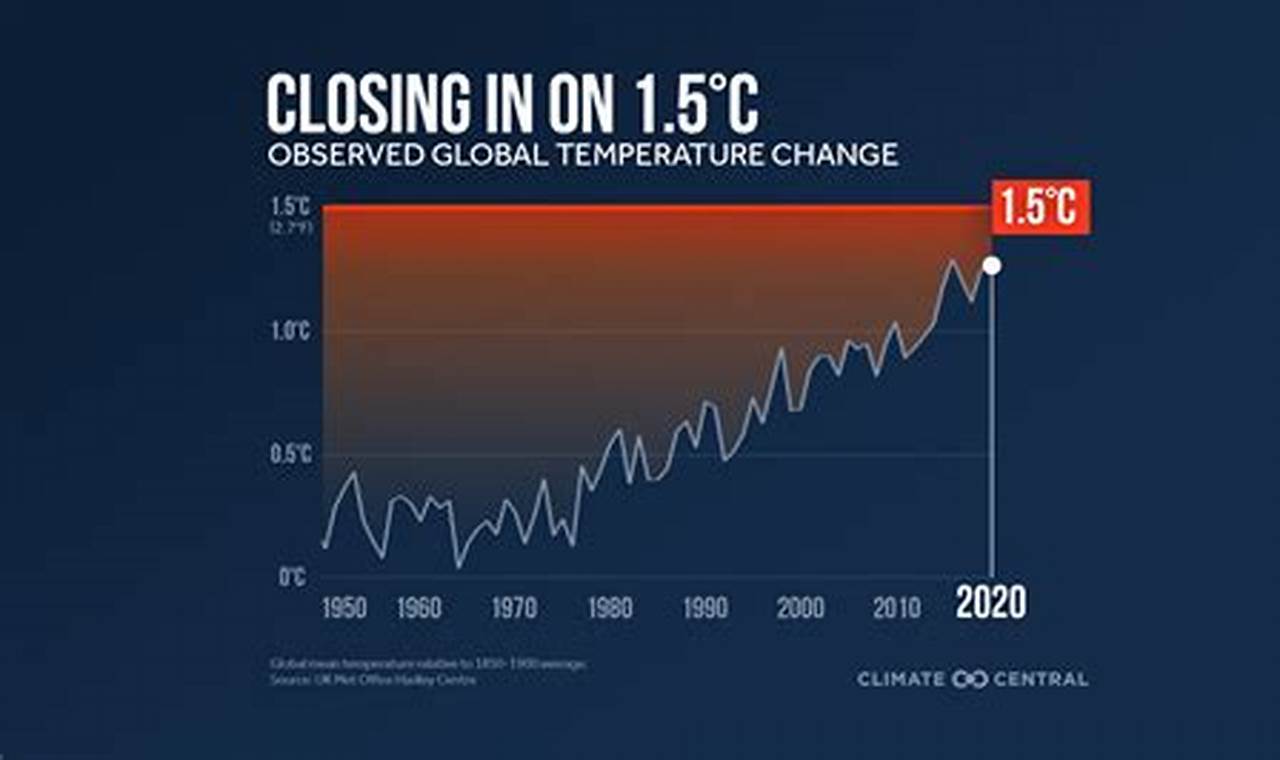 Is Global Warming Slowing Down 2024