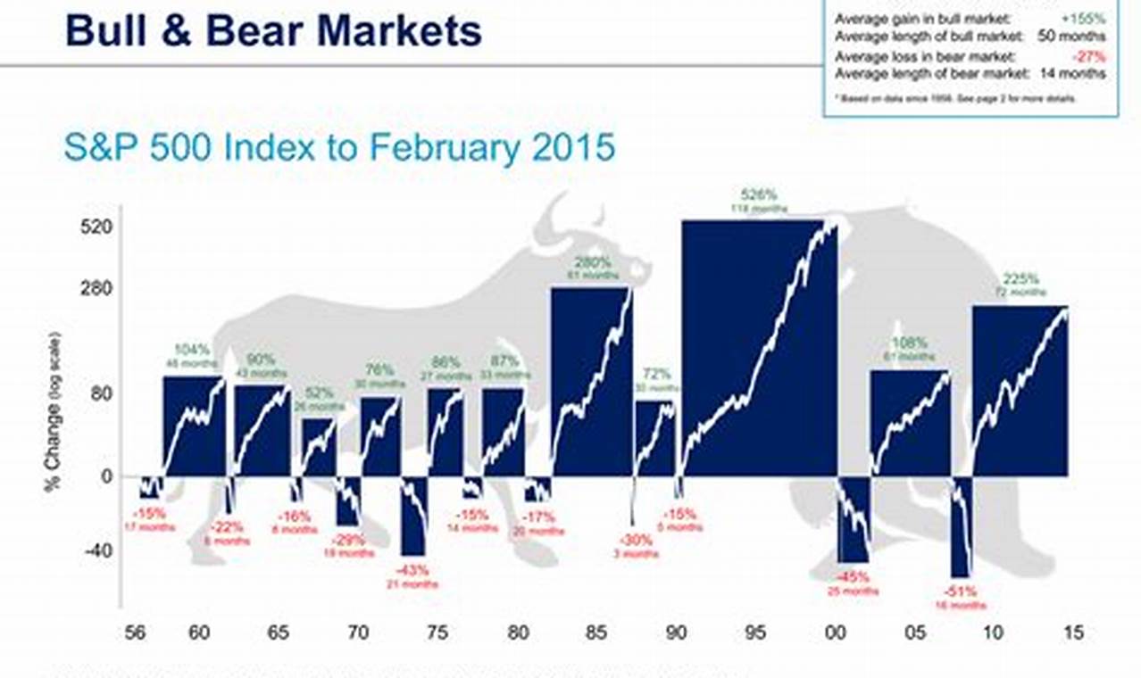 Is The Bear Market Over 2024